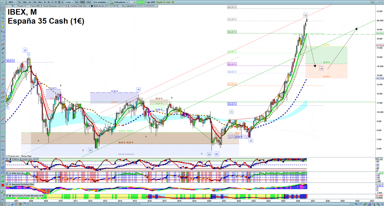 IBEX monthly technical analysis chart with trend structure, support and resistance levels